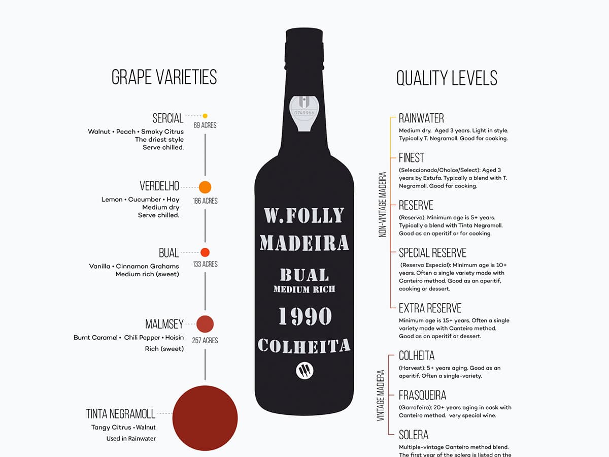Cover Image for What is Madeira?  The Rare Island Wine