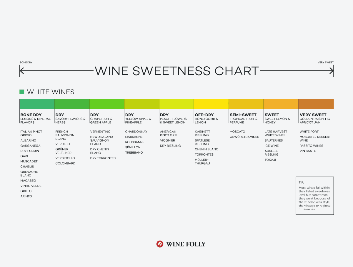 Cover Image for Wine Sweetness Chart