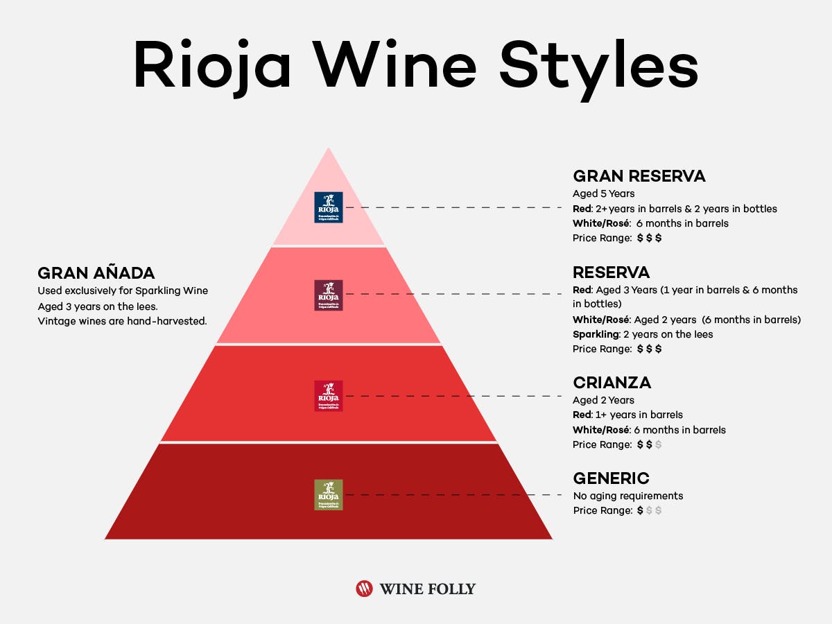Cover Image for Rioja Wine: From Crianza to Gran Reserva