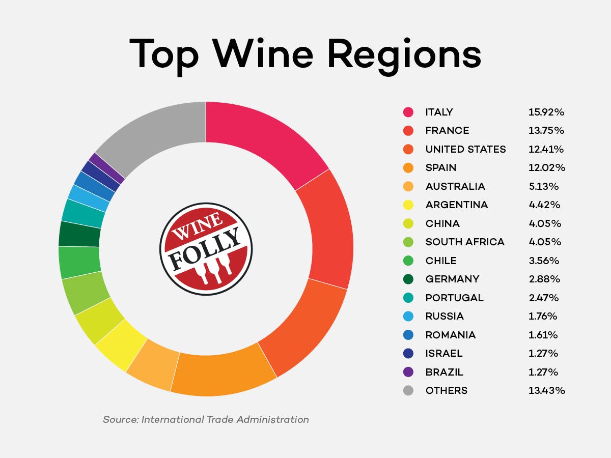 Cover Image for Top Producing Wine Regions of The World