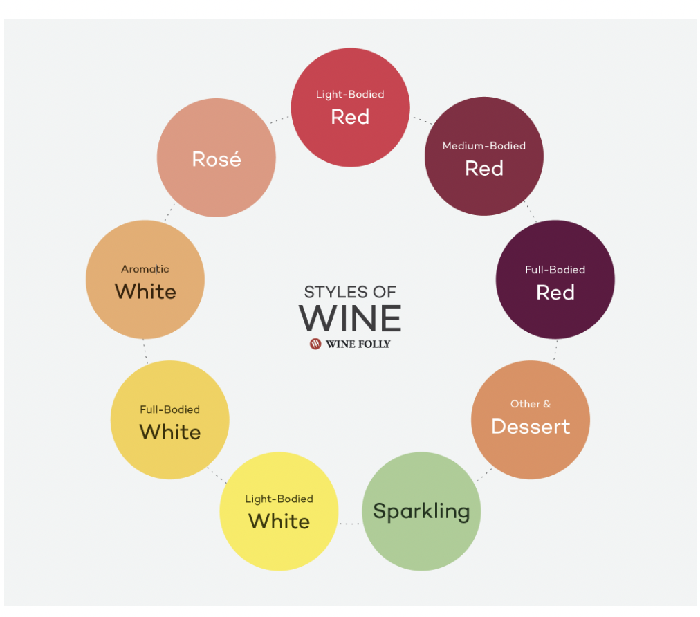 Cover Image for Learn The Types of Wine