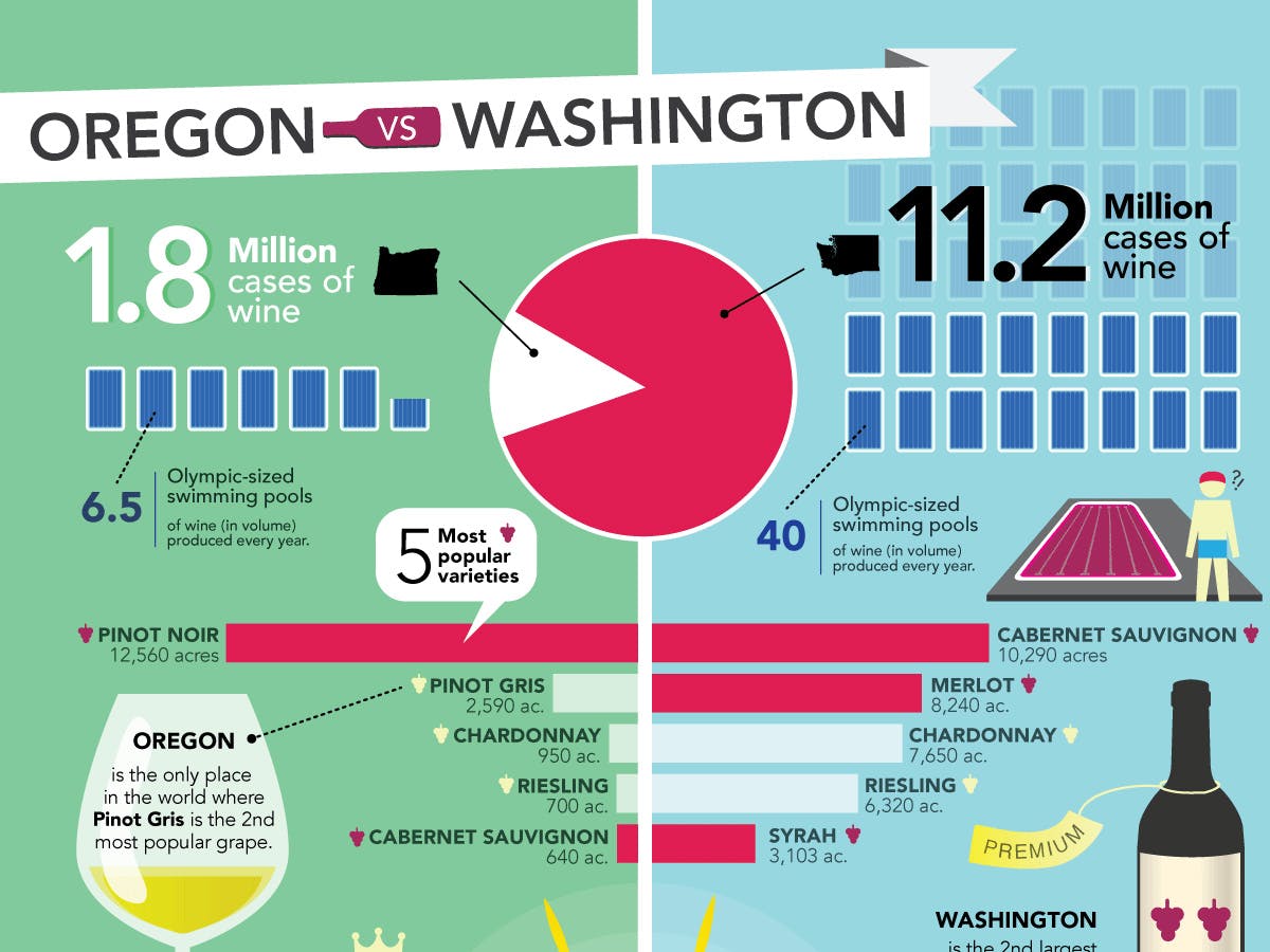 Cover Image for Washington vs. Oregon Wine (Infographic)