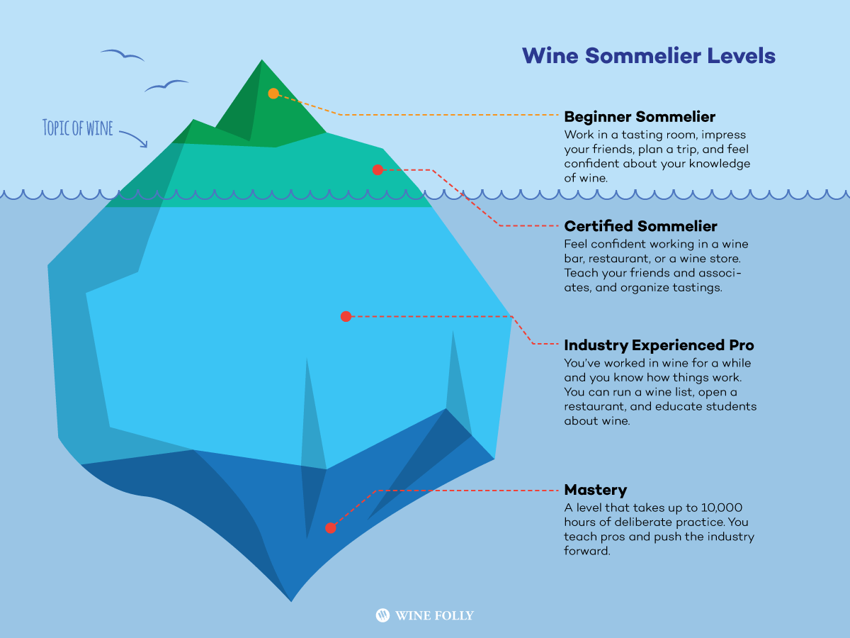 Cover Image for Wine Sommelier Levels and What They Mean