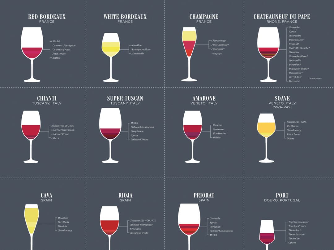 Famous Wine Blends