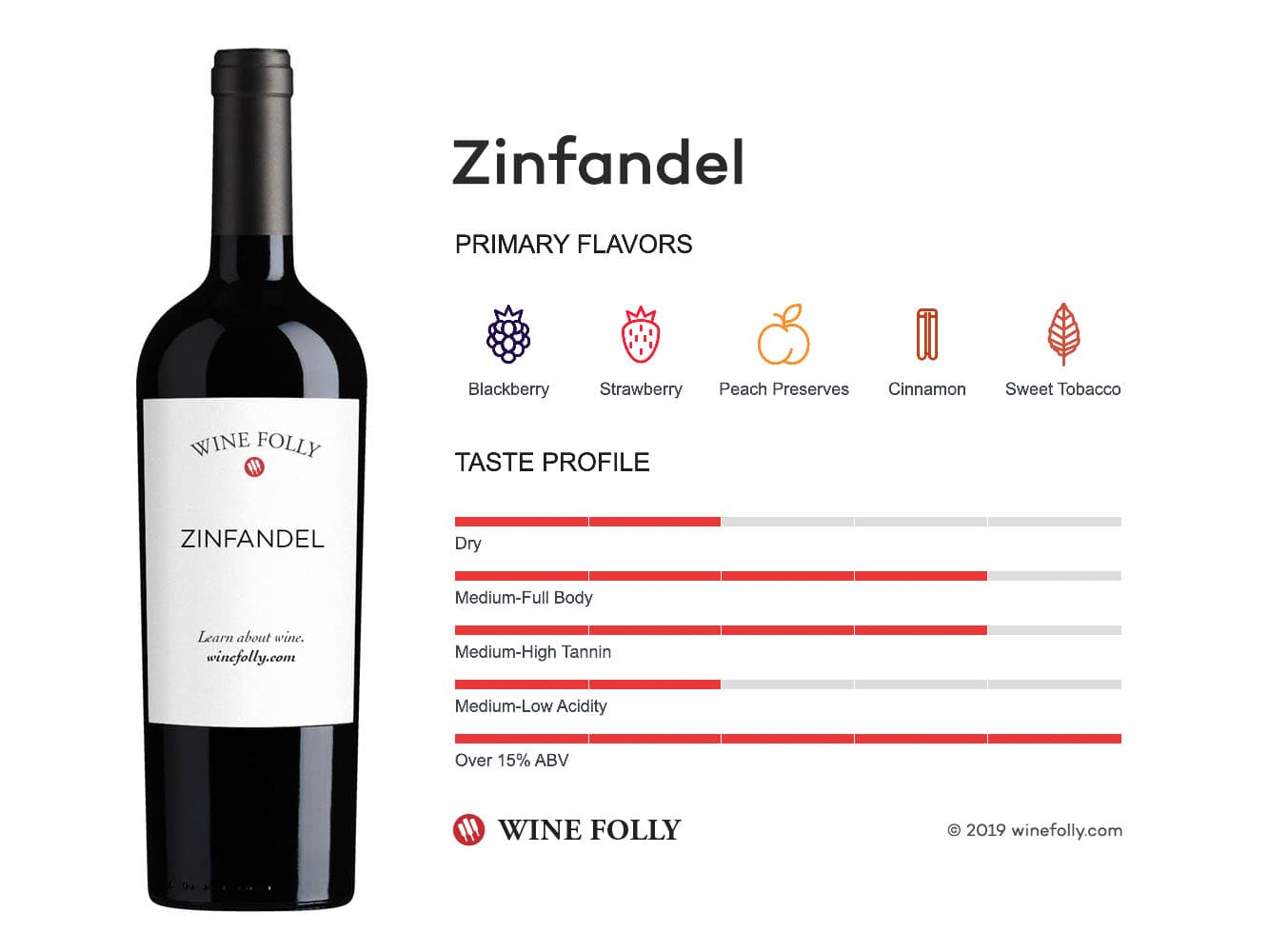 Cover Image for Zinfandel (Primitivo)