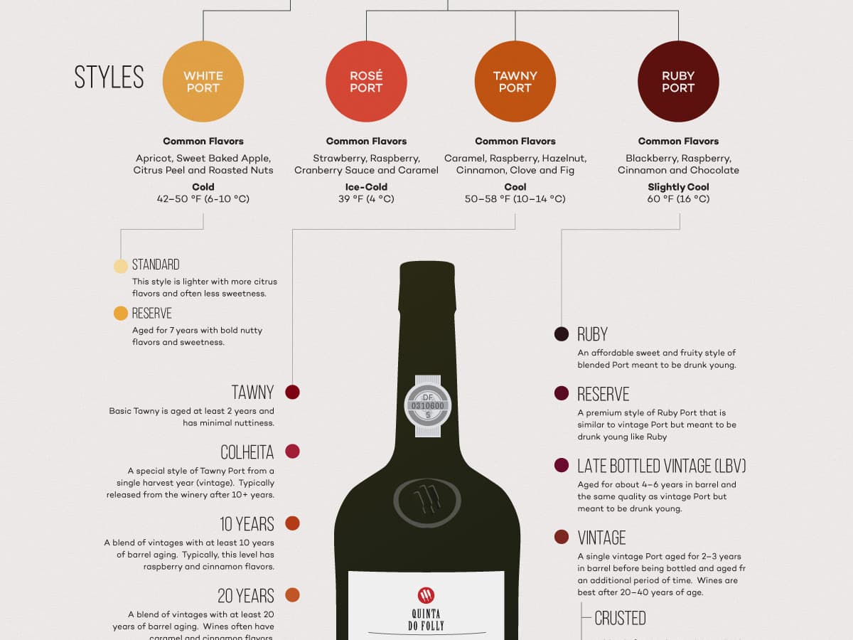Cover Image for What is Port Wine?