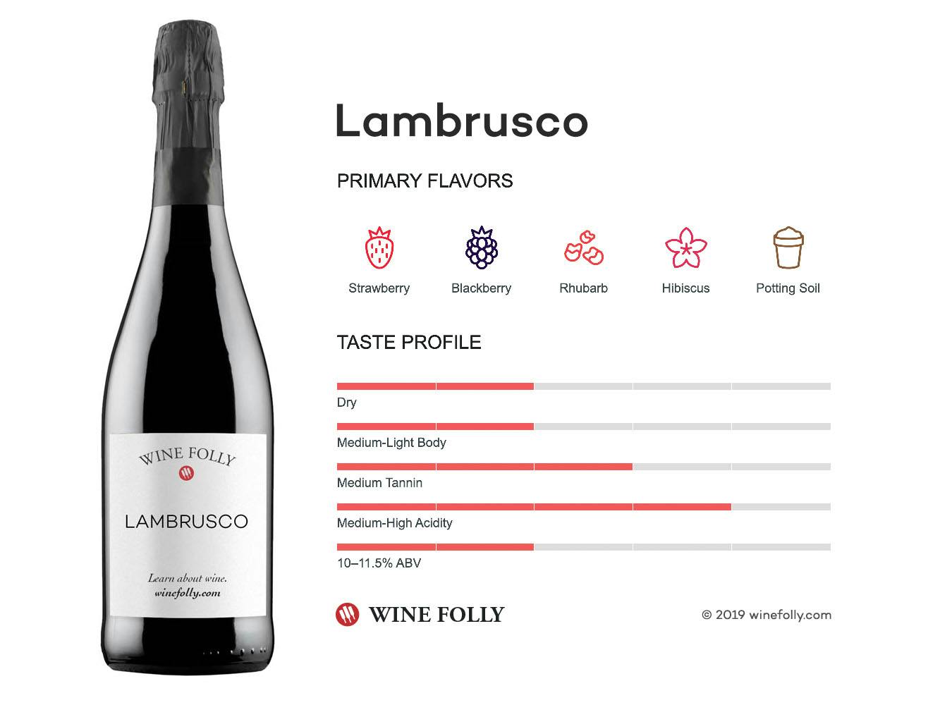Cover Image for Lambrusco