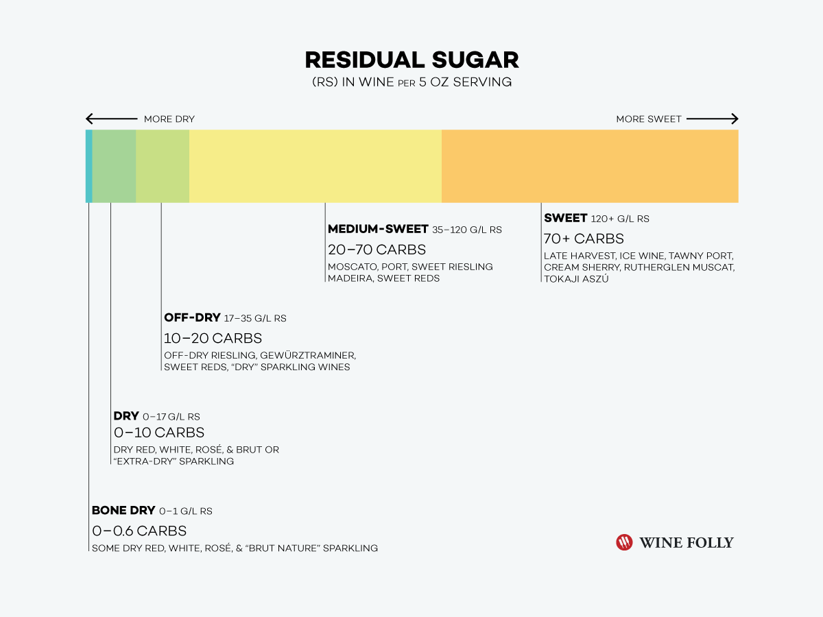 Cover Image for What is Residual Sugar in Wine?