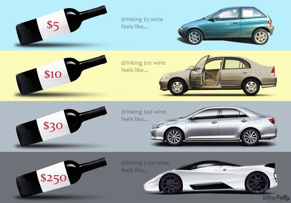 Cover Image for How Buying Wine Compares To Buying Cars