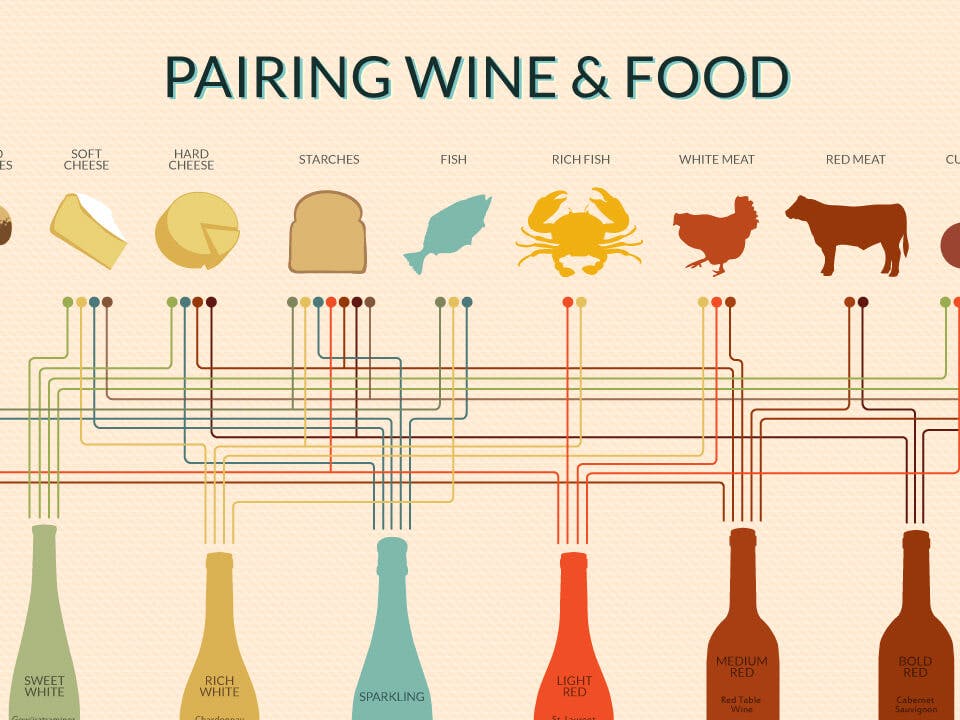 Cover Image for Basic Wine and Food Pairing Chart