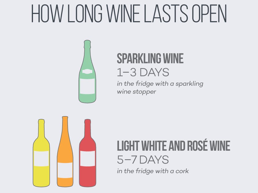 Cover Image for How Long Does an Open Bottle of Wine Last?