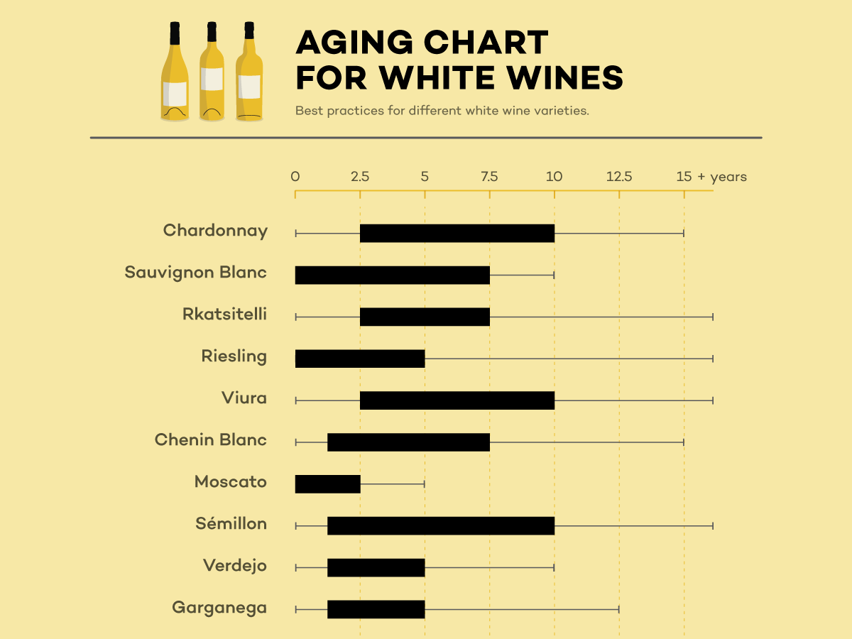 Cover Image for White Wine Aging Chart (Best Practices)