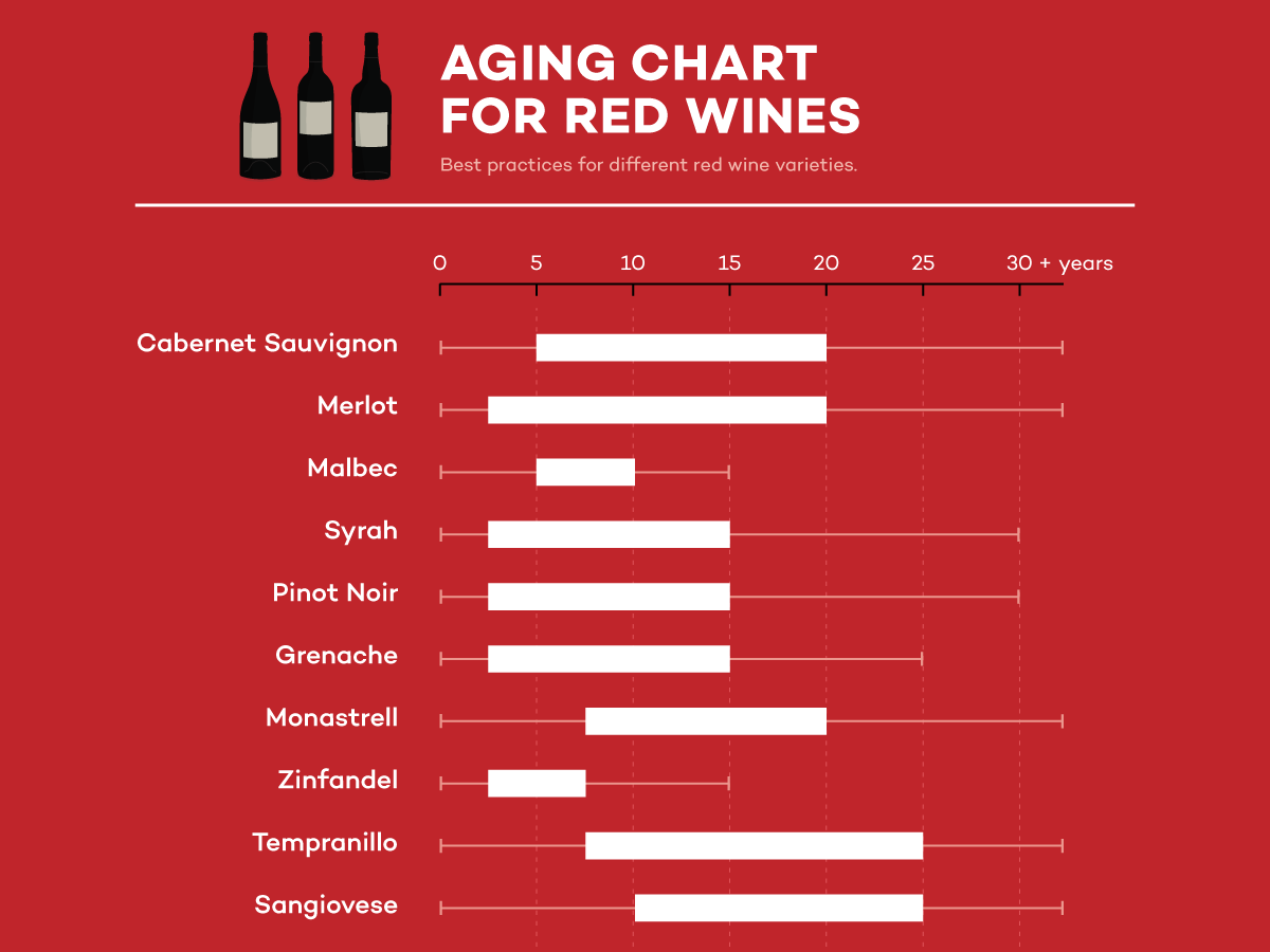 Cover Image for Red Wine Aging Chart (Best Practices)