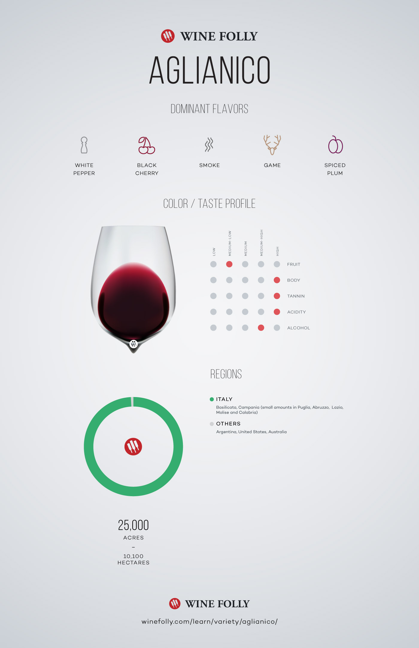 Aglianico Wine Taste Profile by Wine Folly