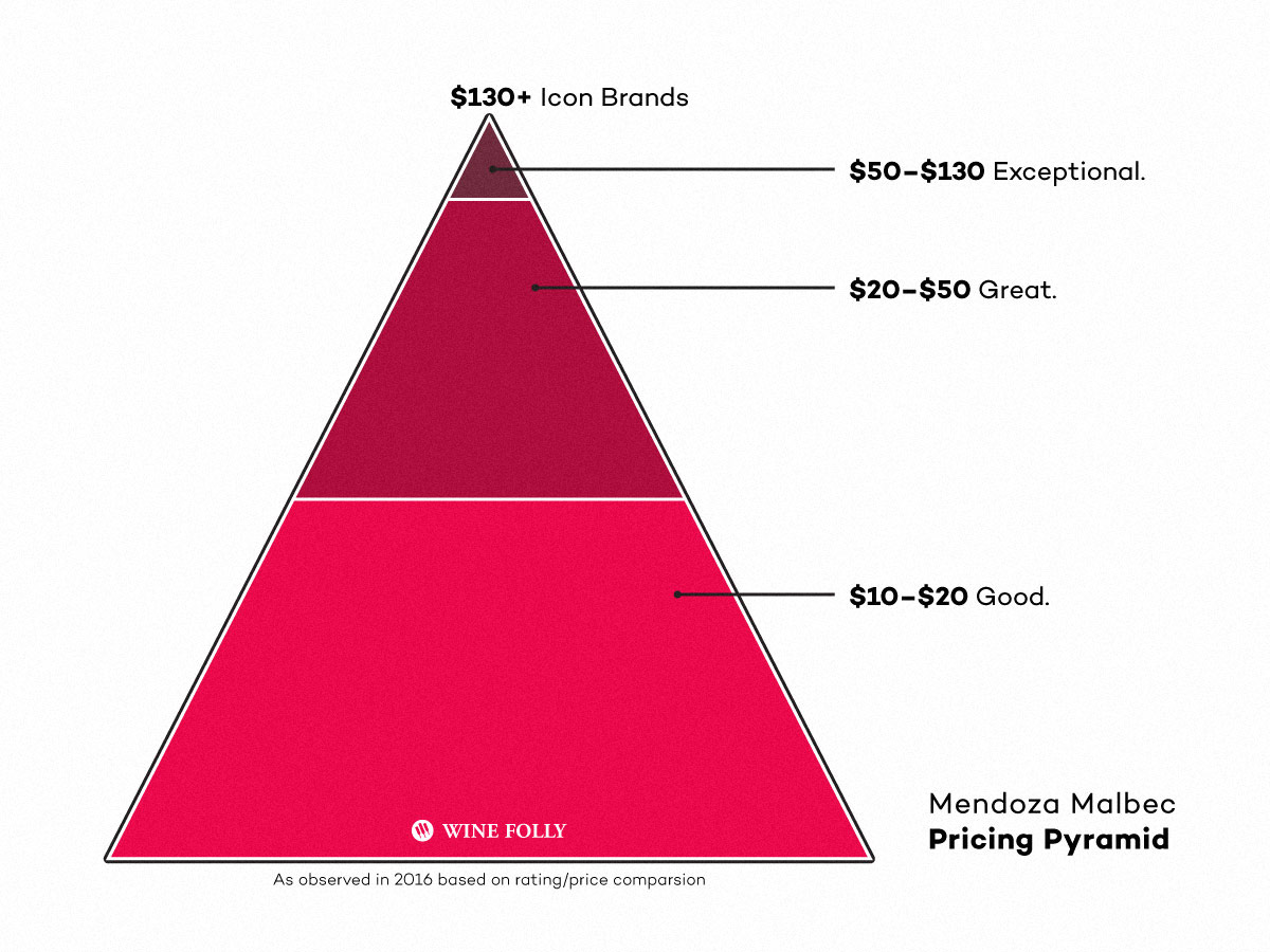 Price Quality Pyramid of Malbec Wines in 2016