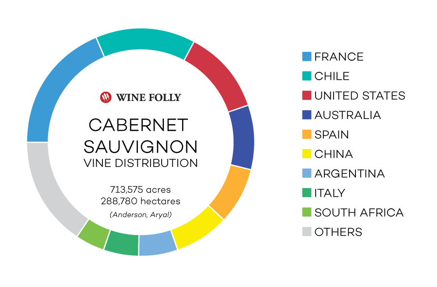 Distribution of Cabernet Sauvignon Acres and Hectares in world. France, Chile, United States, Australia, Spain, and more