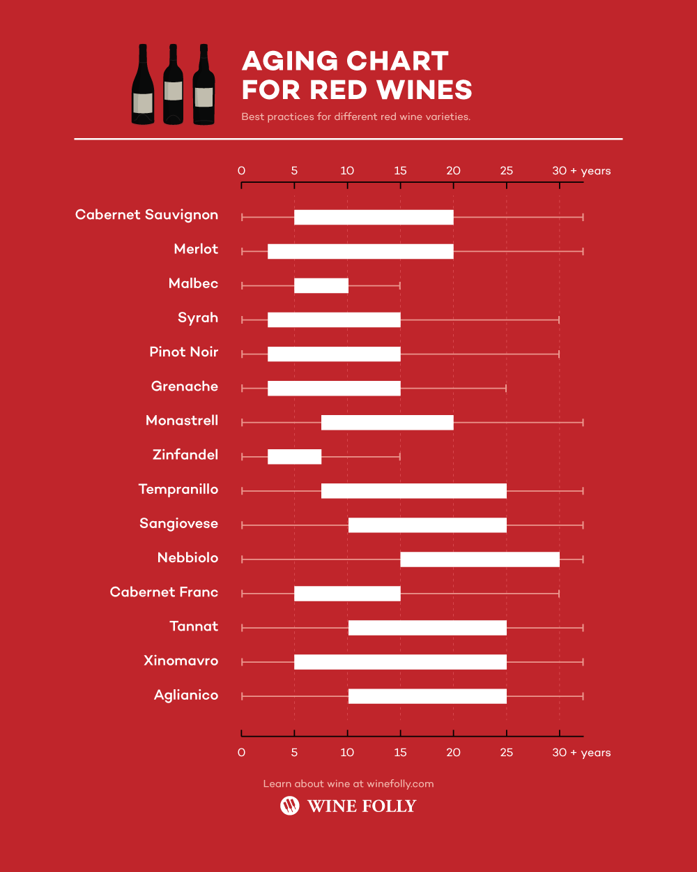 Red Wine Tannin Chart   Red Wine Aging Chart Infographic Winefolly 