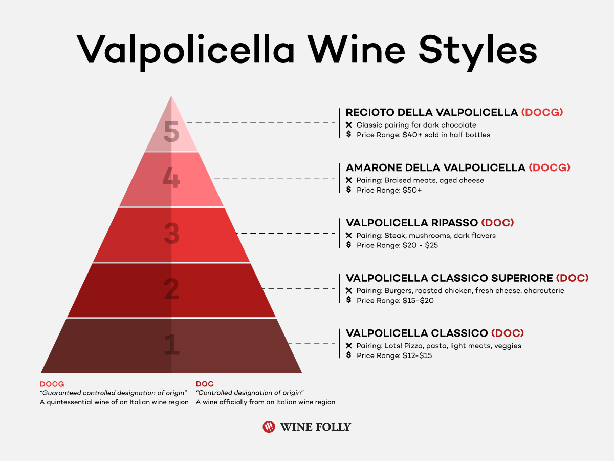 The pyramid of Valpolicella wine styles.