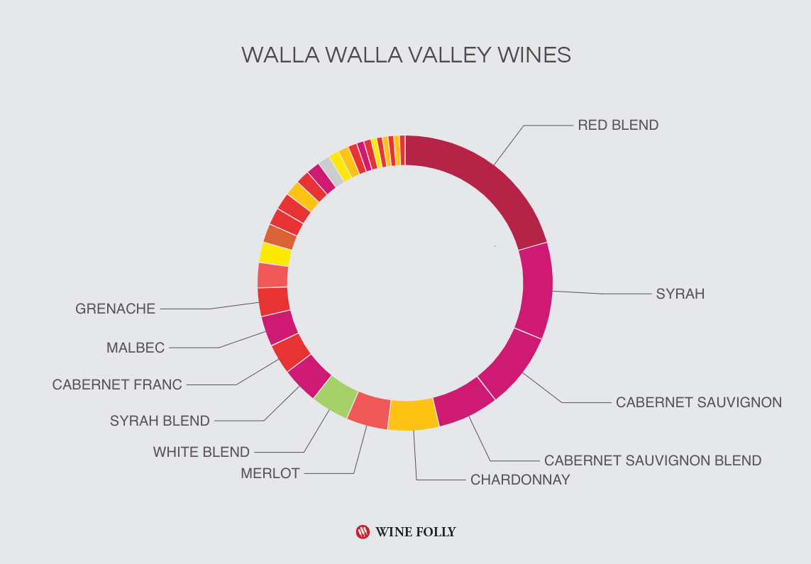 Walla Walla Valley Wines