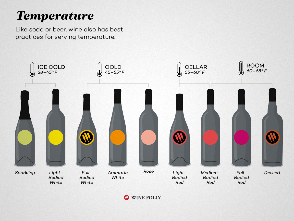 Temperatures of wine service and storage